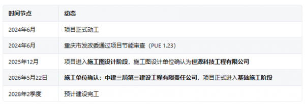 投资58亿深圳本贸重庆新型算力中心 图片